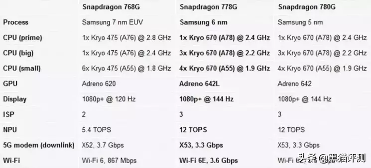 Snapdragon778G相等于南潭啥？对照南潭900、南潭1100，推论很明晰