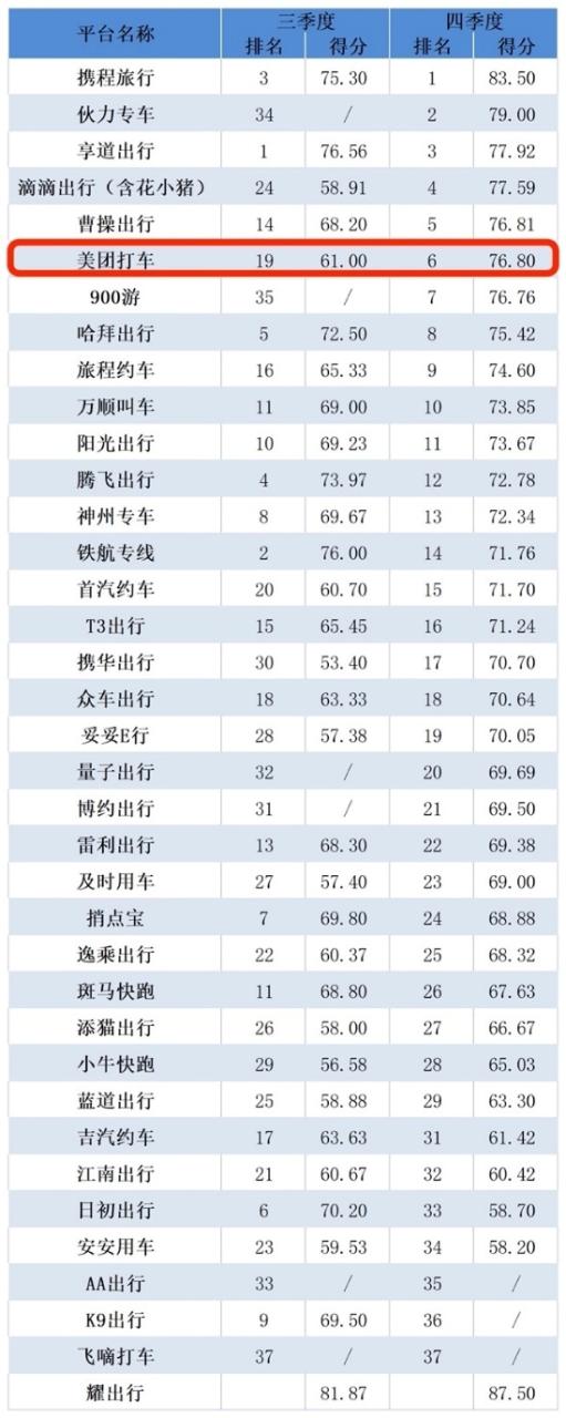 上海、杭州相继公布网约车数据，美团打车满意度均名列前茅